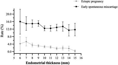 Endometrial thickness and early pregnancy complications after frozen-thawed embryo transfers